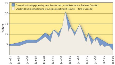 rbc prime rate history chart.